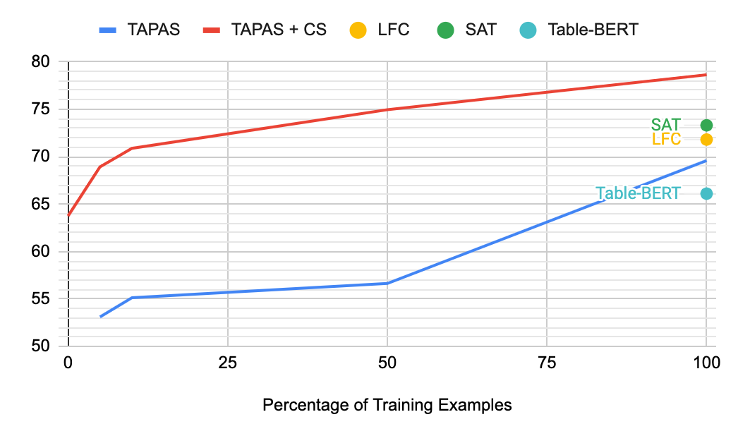 Learning to Reason Over Tables from Less Data